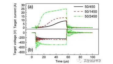 Effect of HiPIMS pulse waveform on glow discharge characteristics