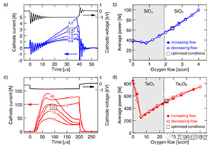 Sio2-ta2o5 optical interference films were prepared by HiPIMS reaction sputtering