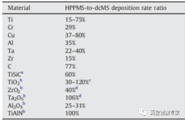 HiPIMS靶材濺射速率